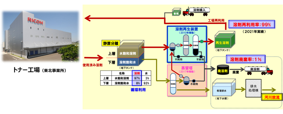 画像：事例：トナー工場の溶剤循環利用システム