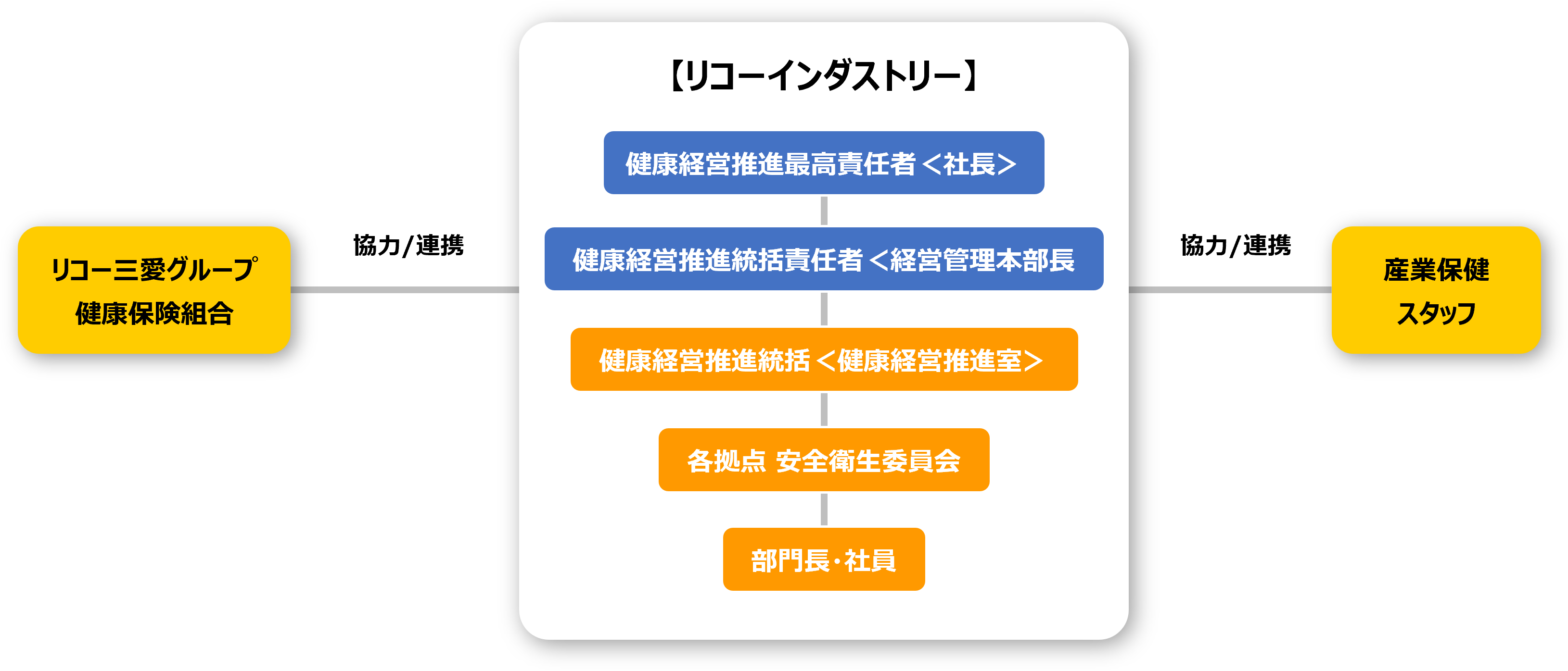 画像：推進体制