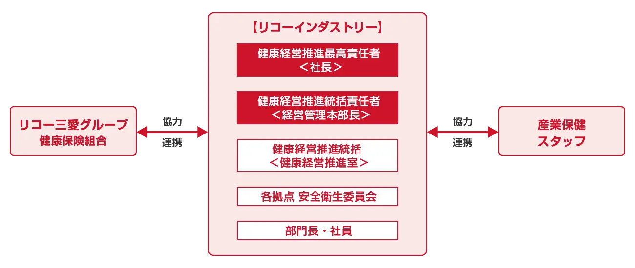 健康経営の推進体制として、リコーインダストリーは社長を健康経営推進最高責任者とし、経営管理本部長が統括責任者を担う。実務は健康経営推進室が中心となり、各拠点の安全衛生委員会、部門長・社員が活動を展開する。加えて、社外組織であるリコー三愛グループ健康保険組合および産業保健スタッフとも連携し、全社的に健康経営を推進している体制を示す図。