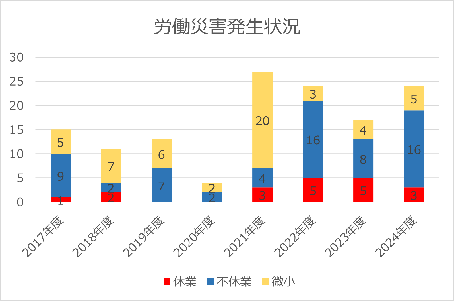 画像：労働災害発生状況