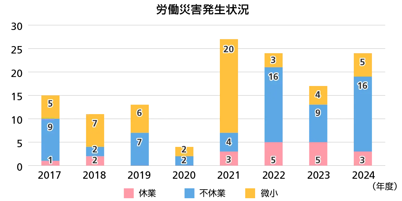 2017年度から2024年度までの年度別 安全に関する活動件数を示した積み上げ棒グラフ。