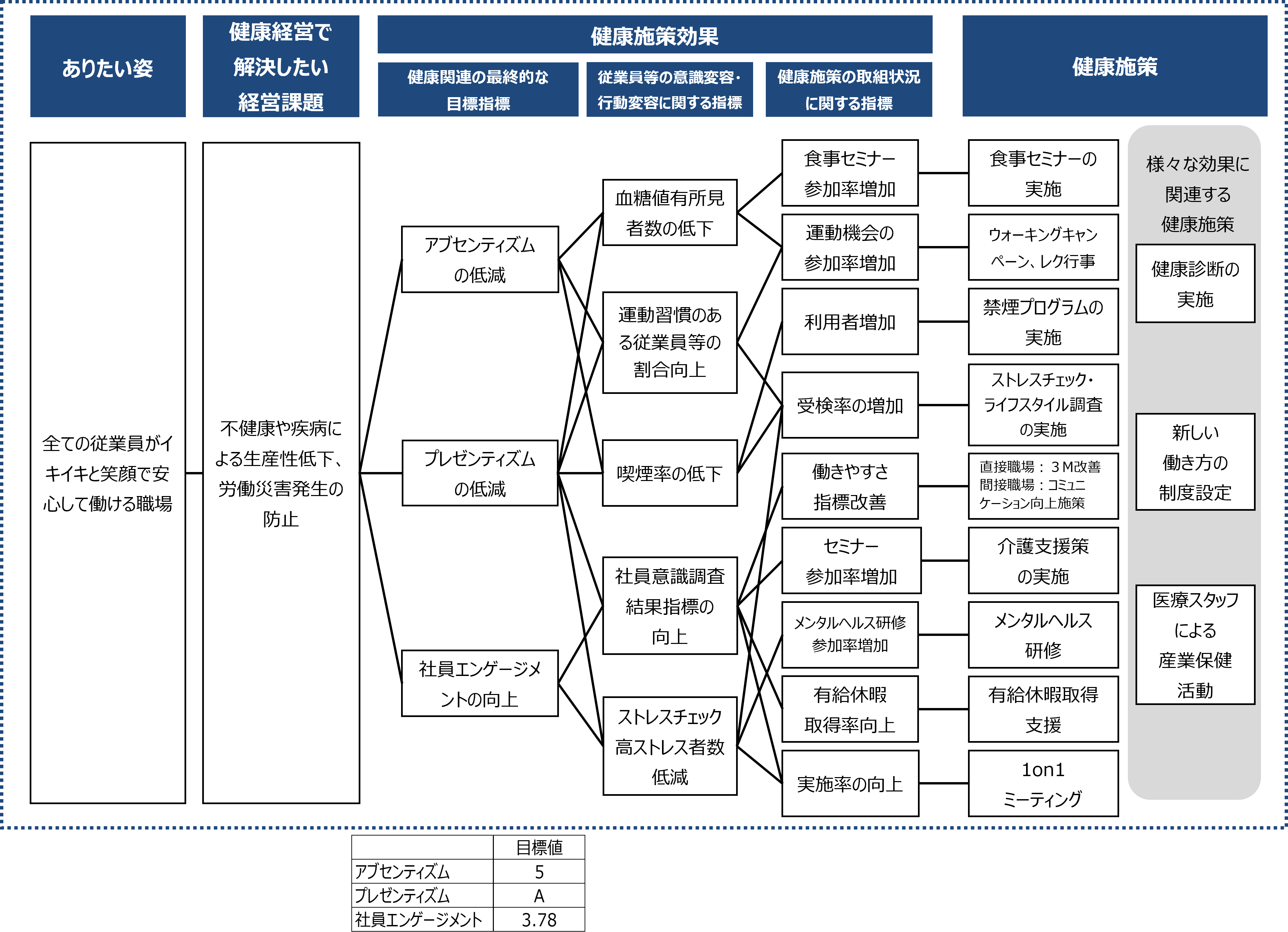 画像：健康経営戦略マップ