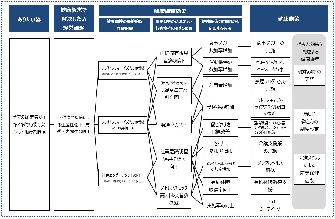 画像：健康経営戦略マップ
