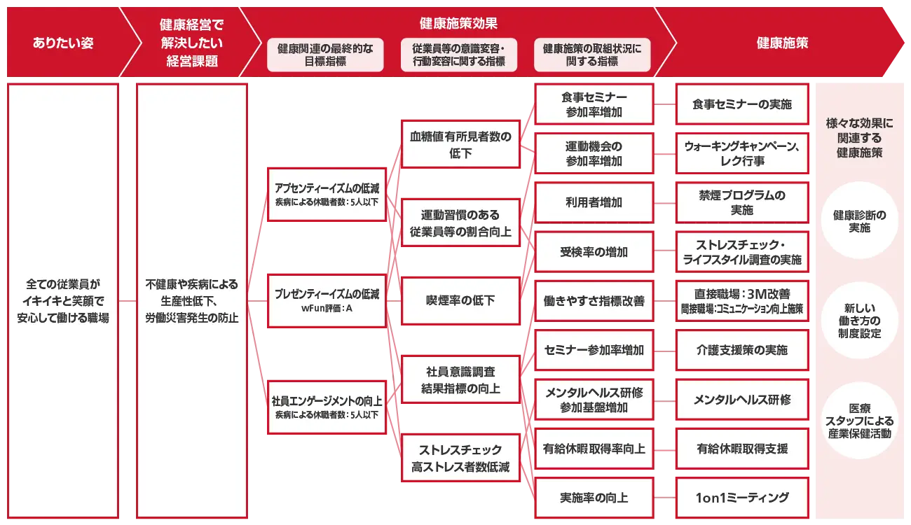 社員が健康で安心して働ける職場の実現」を目指す健康経営戦略の構造図。図は左から順に、ありたい姿、経営課題、最終的な健康目標指標(アブセンティーズム、プレゼンティーズム、エンゲージメント)、中間指標(喫煙率・運動習慣・参加率等)、具体的な健康施策(セミナー実施、禁煙支援、ストレス対策、1on1実施等)を多段階で接続し、施策と成果の因果関係を可視化している。
