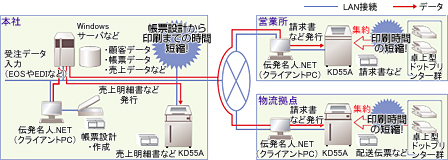 画像：伝発名人.NETとKDシリーズの連携のご紹介