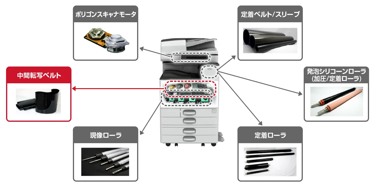 複合機の内部部品構成を示す図。中央の赤枠で「中間転写ベルト」が強調されている。他の部品「ポリゴンスキャナモータ」「定着ベルト／スリーブ」「発泡シリコーンローラ」「現像ローラ」「定着ローラ」は灰色で表示されている。
