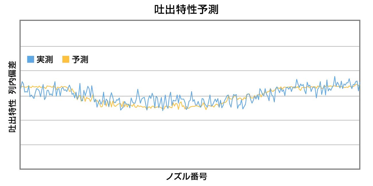 インクジェットヘッドの吐出特性予測グラフ。横軸にノズル番号、縦軸に吐出特性の列内偏差をとり、実測値（青）と予測値（オレンジ）を比較した折れ線グラフ。ビッグデータ解析を用いた予測モデルの精度を可視化している。