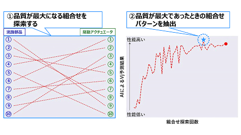 画像：制御：部品の組合せを制御することで部品高精度化に頼らずに吐出性能を向上
