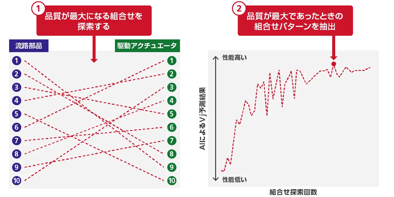 部品組合せ最適化による性能向上の仕組みを示す図。左は複数の構成部品とアクチュエーターの組合せを探索する線図、右は組合せの繰り返しに対する性能推移のグラフ。AIが最良の組合せを抽出し、吐出性能を最大化する工程を可視化している。