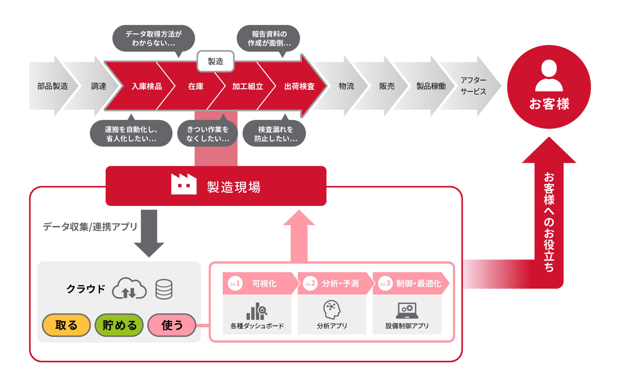 画像：リコーグループの製造業のDX（デジタルマニュファクチャリング）の目指す姿