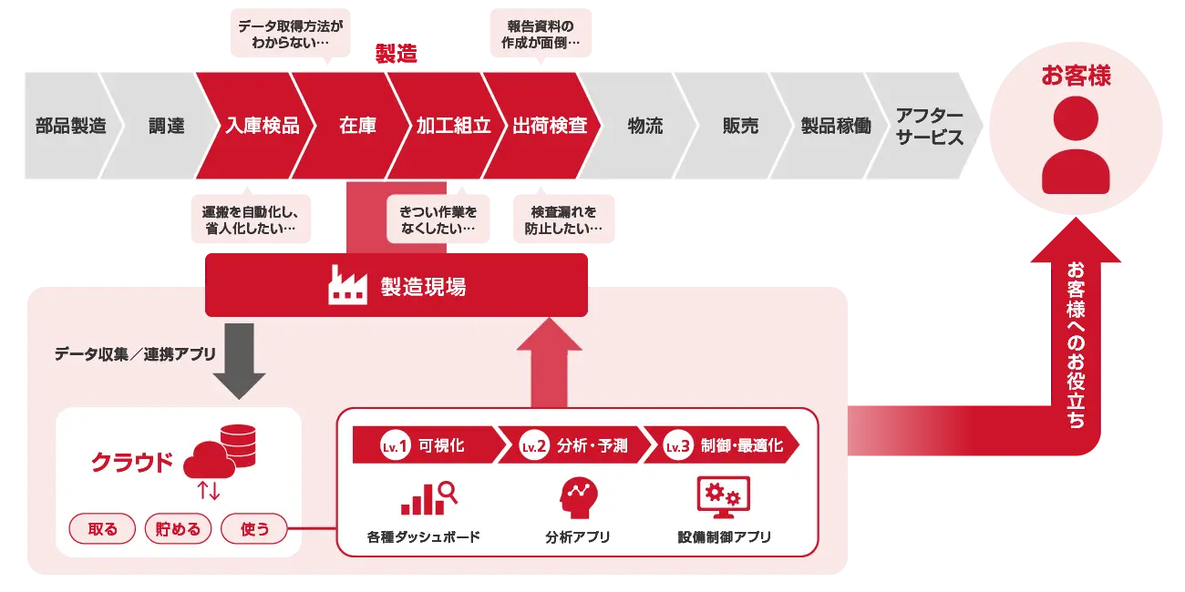 製造現場におけるデジタルマニュファクチャリングの活用事例を示す図。部品製造からアフターサービスまでの工程が矢印で示され、特に『入庫検品』『在庫』『加工組立』『出荷検査』工程での課題に対し、クラウドを用いたデータの収集・蓄積・活用が図解されている。各種アプリ（可視化、分析・予測、制御・最適化）が製造現場へフィードバックされ、顧客価値の最大化を目指す構成。