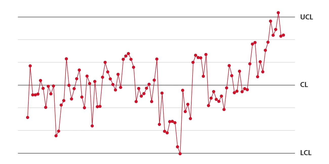 管理図上にプロットされた製品特性値の時系列データ。後半にかけて上昇傾向が見られ、上限を超える異常値も確認される。