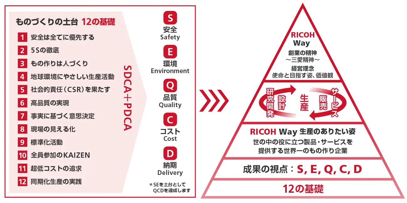リコーインダストリーにおけるKAIZEN活動の全体像を示す図。左側では、「安全はすべてに優先する」「5Sの徹底」「超低コストの追求」など12の基礎的行動項目が掲げられ、これらをSDCA＋PDCAの継続的改善サイクルで実践することが示されている。右側では、それらの基盤の上にS（安全）、E（環境）、Q（品質）、C（コスト）、D（納期）という5つの視点で成果を測定し、「生産のリコーウェイ」として、世界に価値を提供する製品・サービスを創出する理想像を視覚化している。図全体が三角構造で整理され、考え方・実行・成果の一貫性が示されている。
