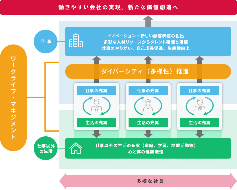 ダイバーシティ推進とワーククライフ・マネジメントの相関図